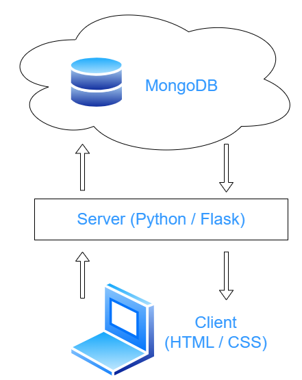 Microblog architecture diagram